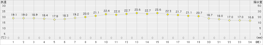 木更津(>2020年05月28日)のアメダスグラフ