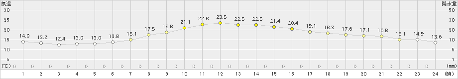 古関(>2020年05月28日)のアメダスグラフ