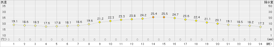 伊良湖(>2020年05月28日)のアメダスグラフ