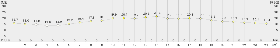 朝日(>2020年05月28日)のアメダスグラフ