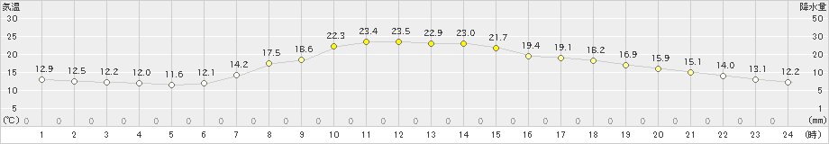 氷見(>2020年05月28日)のアメダスグラフ