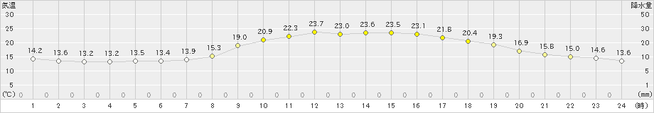 舞鶴(>2020年05月28日)のアメダスグラフ