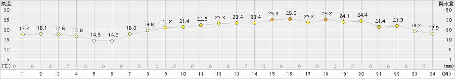 安下庄(>2020年05月28日)のアメダスグラフ