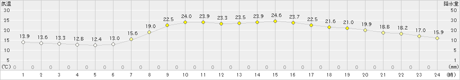 宗像(>2020年05月28日)のアメダスグラフ