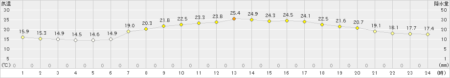 有川(>2020年05月28日)のアメダスグラフ