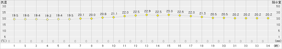 上中(>2020年05月28日)のアメダスグラフ