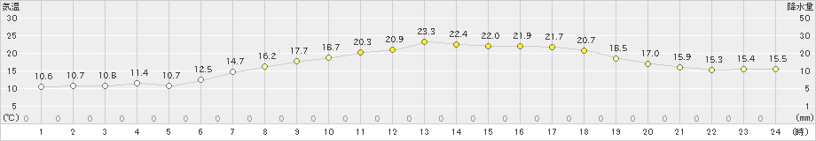 西興部(>2020年05月29日)のアメダスグラフ