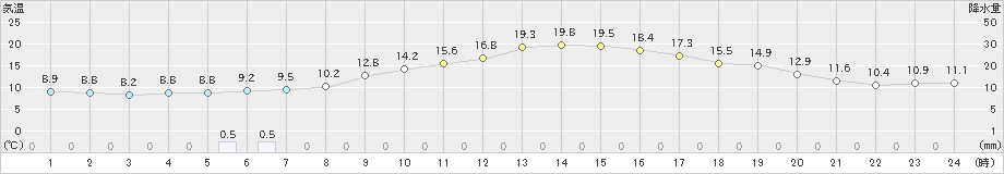 津別(>2020年05月29日)のアメダスグラフ