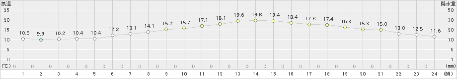 日高門別(>2020年05月29日)のアメダスグラフ