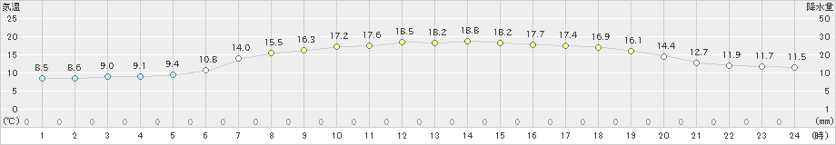 せたな(>2020年05月29日)のアメダスグラフ