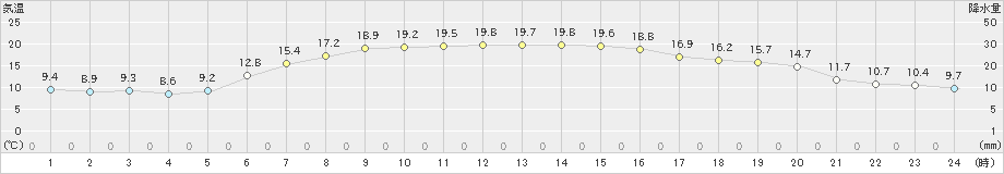 今別(>2020年05月29日)のアメダスグラフ