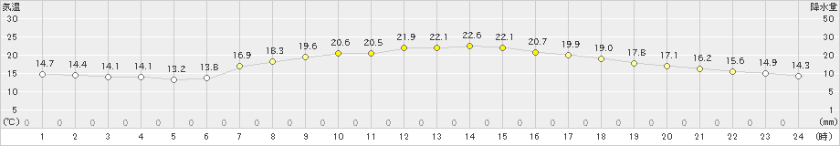 朝日(>2020年05月29日)のアメダスグラフ