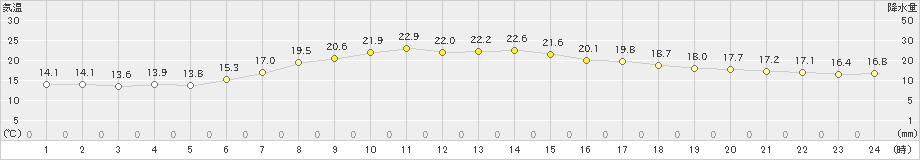 伏木(>2020年05月29日)のアメダスグラフ