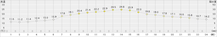 七尾(>2020年05月29日)のアメダスグラフ