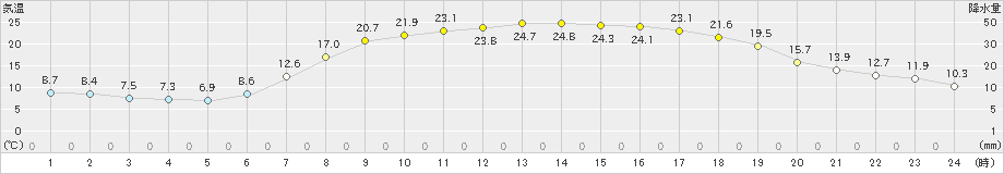 信楽(>2020年05月29日)のアメダスグラフ