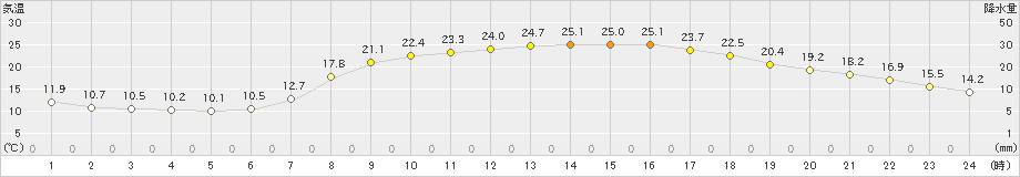 今岡(>2020年05月29日)のアメダスグラフ