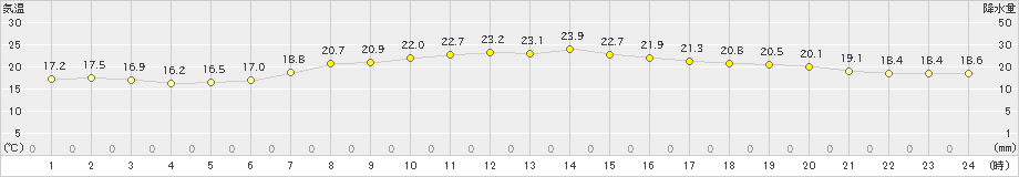 阿久根(>2020年05月29日)のアメダスグラフ