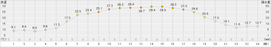 上札内(>2020年05月30日)のアメダスグラフ