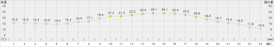 むつ(>2020年05月30日)のアメダスグラフ