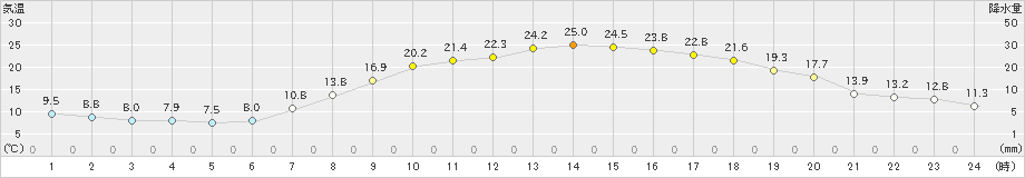 鹿角(>2020年05月30日)のアメダスグラフ