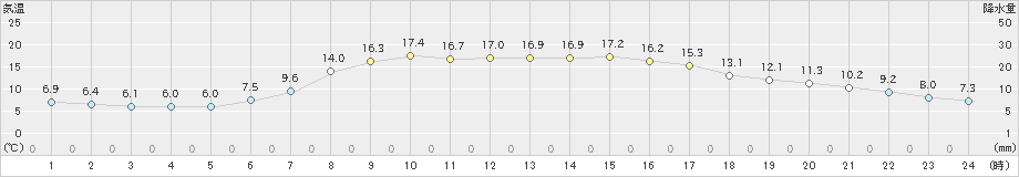 奥日光(>2020年05月30日)のアメダスグラフ