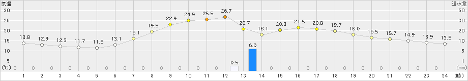 大月(>2020年05月30日)のアメダスグラフ