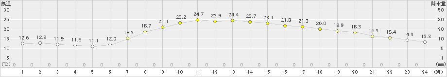 古関(>2020年05月30日)のアメダスグラフ