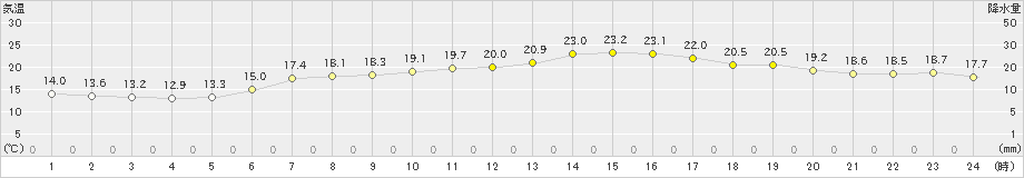 朝日(>2020年05月30日)のアメダスグラフ