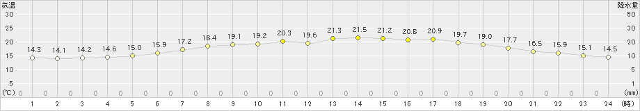 氷見(>2020年05月30日)のアメダスグラフ