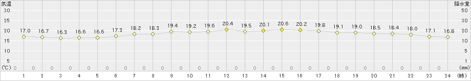 伏木(>2020年05月30日)のアメダスグラフ