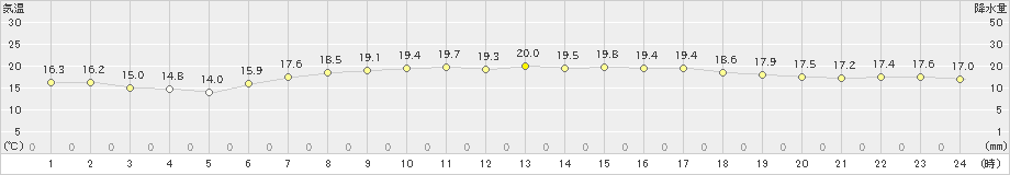西郷岬(>2020年05月30日)のアメダスグラフ