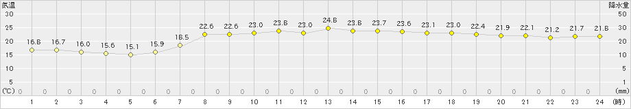 日和佐(>2020年05月30日)のアメダスグラフ