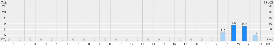 鳥形山(>2020年05月30日)のアメダスグラフ