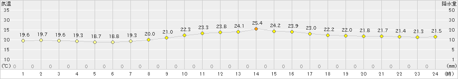 下関(>2020年05月30日)のアメダスグラフ