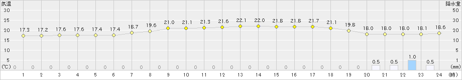 福江(>2020年05月30日)のアメダスグラフ