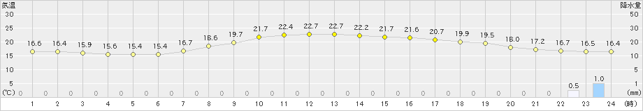 西米良(>2020年05月30日)のアメダスグラフ