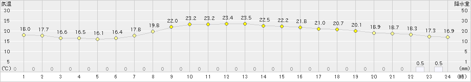 大口(>2020年05月30日)のアメダスグラフ