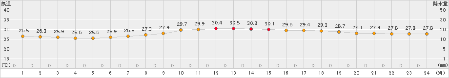 与那国島(>2020年05月30日)のアメダスグラフ