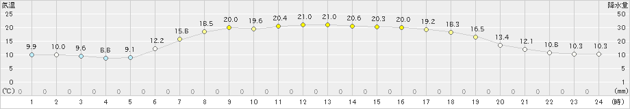 共和(>2020年05月31日)のアメダスグラフ