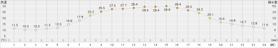 留辺蘂(>2020年05月31日)のアメダスグラフ