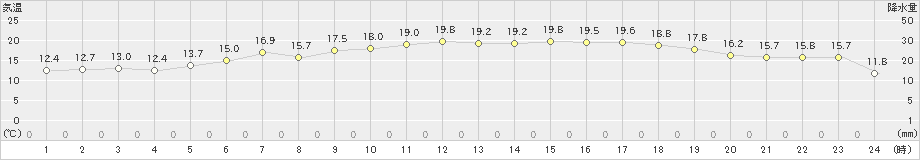 川汲(>2020年05月31日)のアメダスグラフ