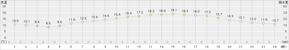 木古内(>2020年05月31日)のアメダスグラフ