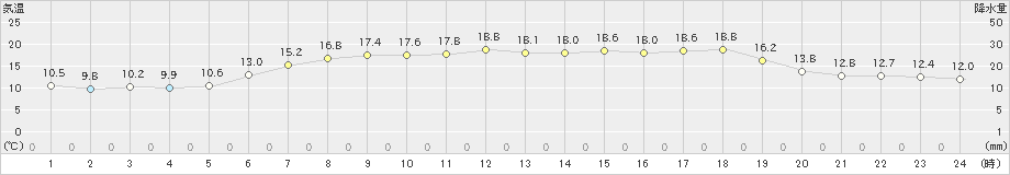 せたな(>2020年05月31日)のアメダスグラフ