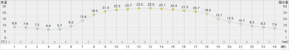 今金(>2020年05月31日)のアメダスグラフ