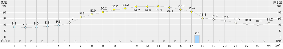 八幡平(>2020年05月31日)のアメダスグラフ