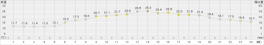 にかほ(>2020年05月31日)のアメダスグラフ