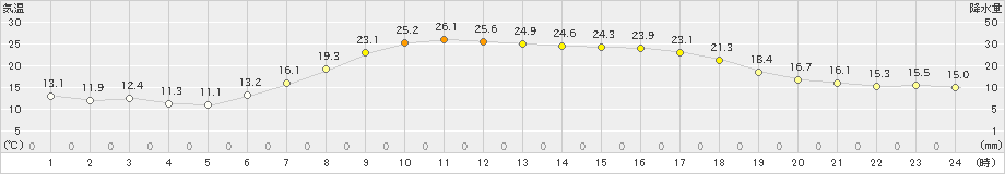 住田(>2020年05月31日)のアメダスグラフ