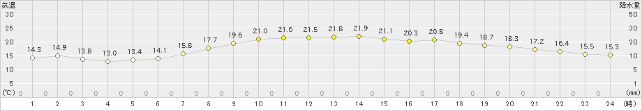 猪苗代(>2020年05月31日)のアメダスグラフ