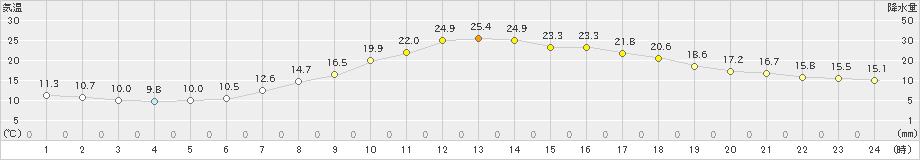 只見(>2020年05月31日)のアメダスグラフ