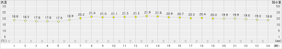 日立(>2020年05月31日)のアメダスグラフ